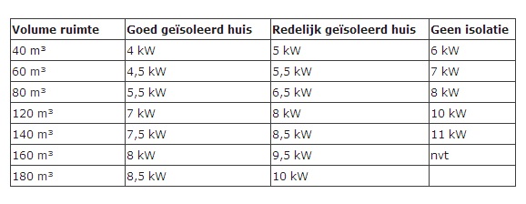 Benodigd vermogen gebruikte houtkachel